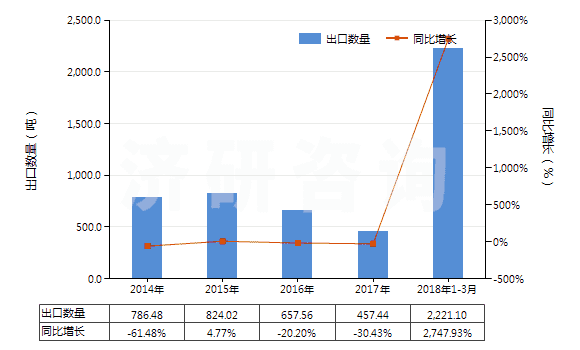 2014-2018年3月中國(guó)1-氯-2,3-環(huán)氧丙烷（表氯醇）(HS29103000)出口量及增速統(tǒng)計(jì)